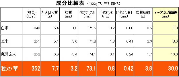 栄養 成分 白米